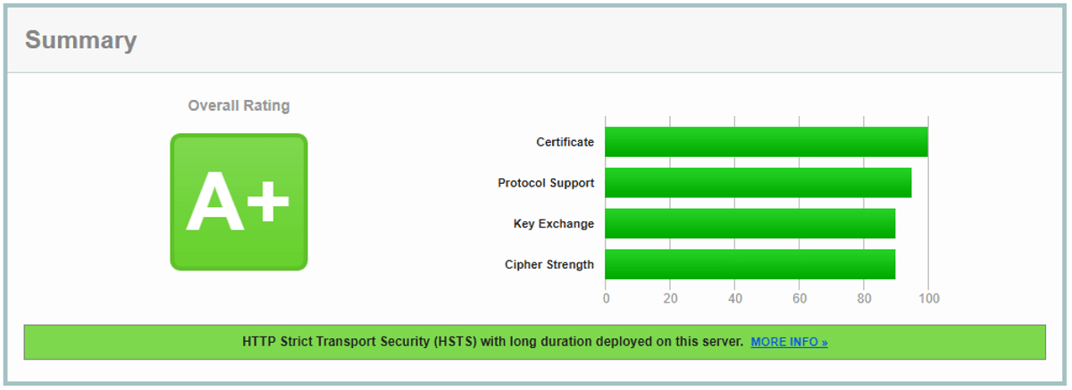 A screenshot of the results when scanning this website with the SSL Labs Tool